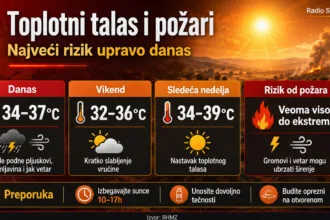 Toplotni talas i požari: Najveći rizik upravo danas