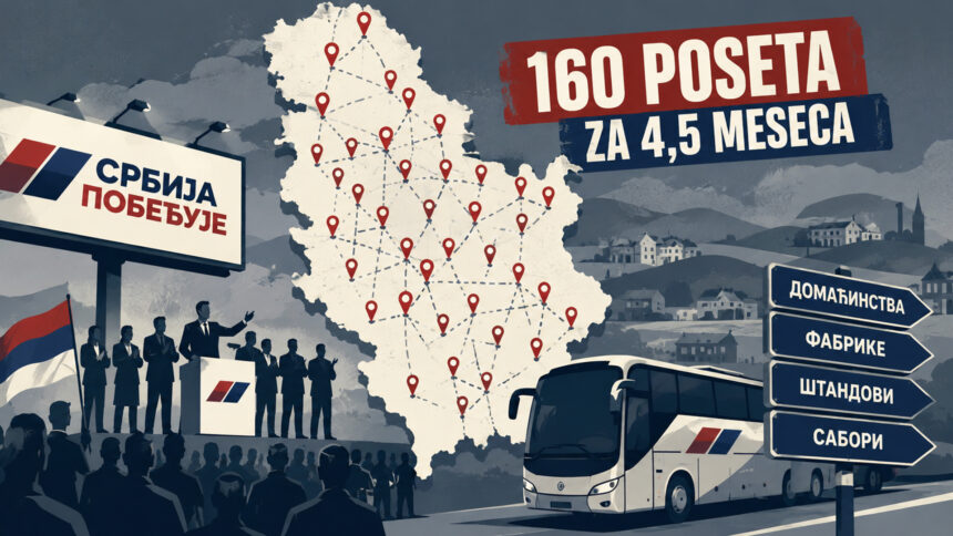 CINS: Funkcioneri SNS-a u 160 poseta Srbiji za četiri i po meseca