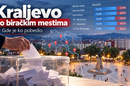 Kraljevo po biračkim mestima: Gde je ko pobedio