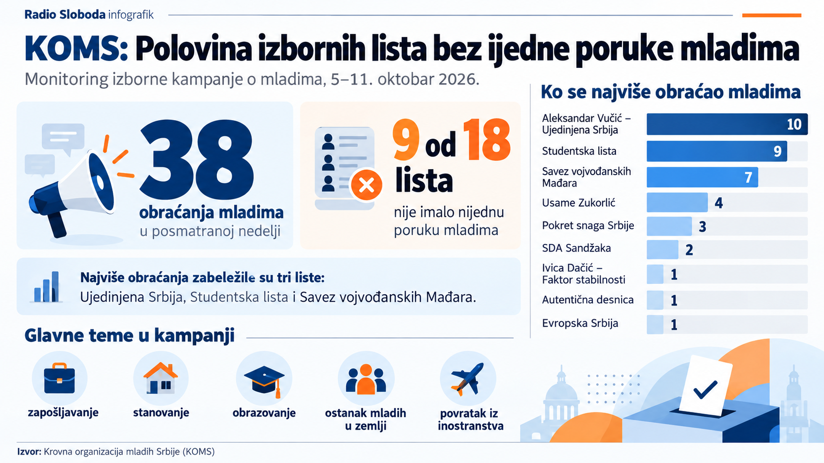 Polovina izbornih lista koje učestvuju na vanrednim parlamentarnim izborima 25. oktobra nije se tokom jedne nedelje kampanje nijednom obratila mladima, pokazuje četvrti nedeljni monitoring Krovne organizacije mladih Srbije (KOMS). KOMS: Polovina izbornih lista bez ijedne poruke mladima