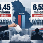 Srbija ima 6,45 miliona birača i 6,55 miliona stanovnika: Kako je to moguće?