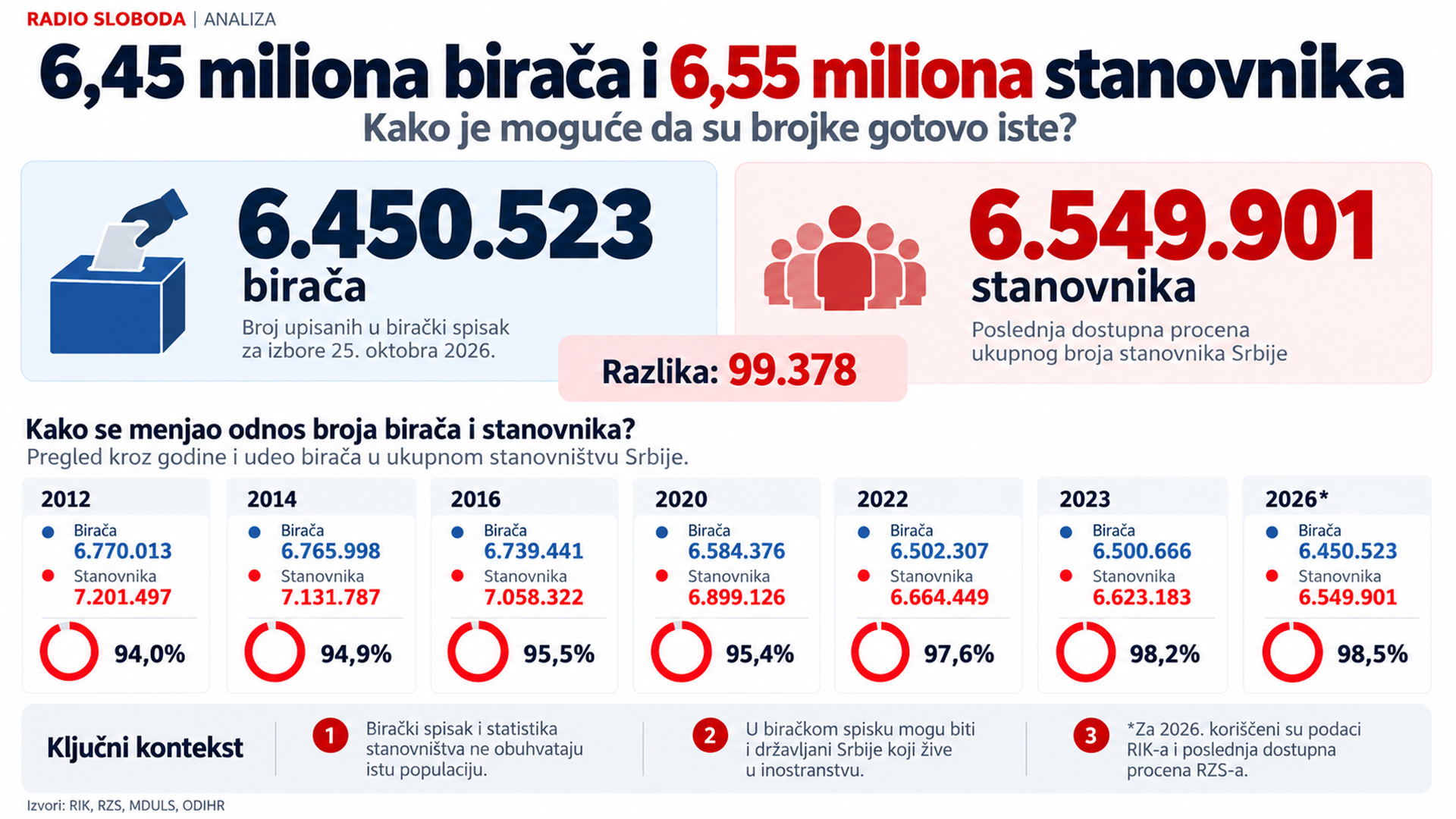 Za parlamentarne izbore zakazane za 25. oktobar 2026. godine u Srbiji je, prema odluci Republičke izborne komisije, na dan 9. oktobra bilo ukupno 6.450.523 birača. Istovremeno, poslednja dostupna procena Republičkog zavoda za statistiku pokazuje da je Srbija tokom 2025. godine imala 6.549.901 stanovnika. Srbija ima 6,45 miliona birača i 6,55 miliona stanovnika: Kako je to moguće?